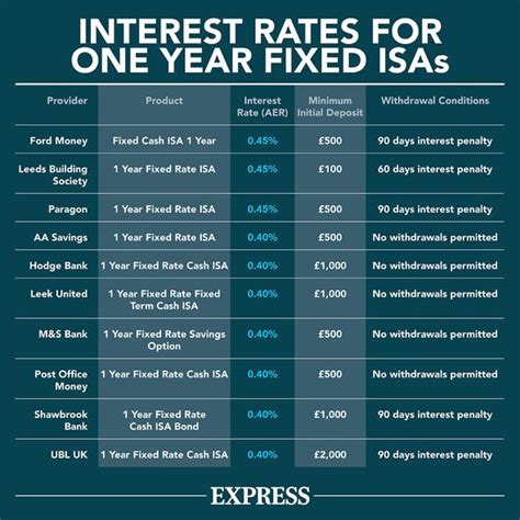 liverpool victoria isa rates.